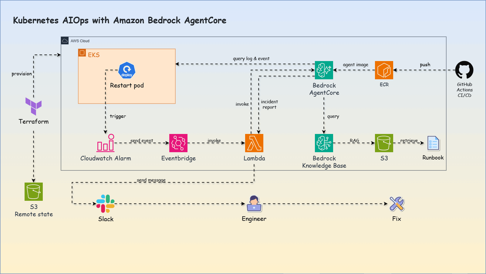 Solution architecture diagram